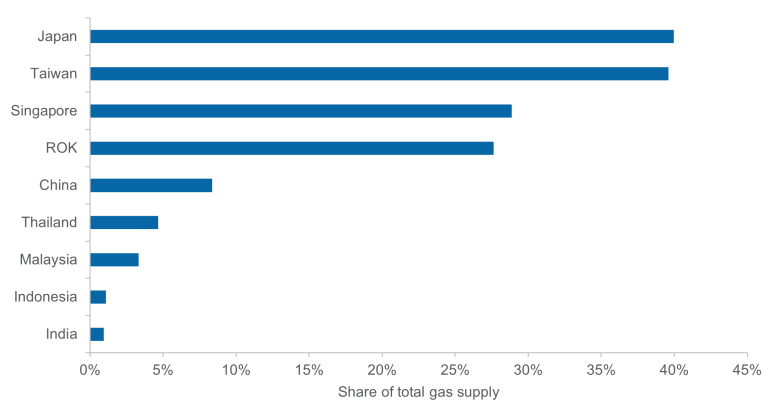 This figure shows Australian LNG as a share of total gas supply for selected economies in 2022. Australian LNG constitutes just under 40% of Japan and Taiwan’s total gas supply, while the gas supply in Singapore and ROK is comprised just under 30% of Australian LNG. Total gas supply in other countries like China, Thailand and Malaysia is far less dependent on Australian LNG (less than 10%).