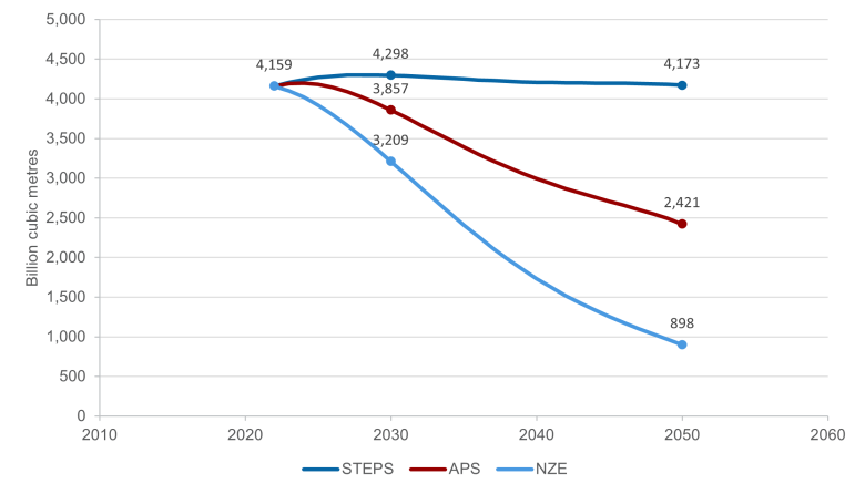 This figure shows the difference in global natural gas demand projections from 2022, when demand was 4,159 billion cubic metres. Under the STEPS scenario, global demand is projected to rise slightly to 4,173 billion cubic metres by 2050. Under the APS scenario, it is projected to fall to 2,421 billion cubic metres, and under NZE, to fall to 898 billion cubic metres. 