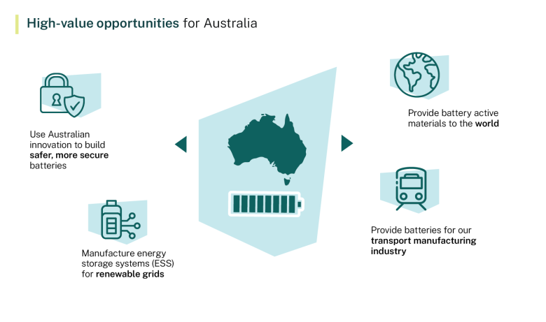 High value opportunities for Australia graphic: Use Australian innovation to build safer, more secure batteries; Manufacture energy storage systems (ESS) for renewable grids; Provide battery active materials to the world; Provide batteries for our transport manufacturing industry