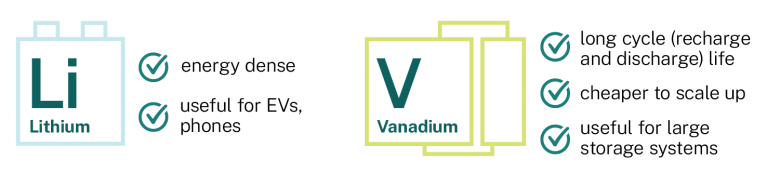 Graphic showing differences between battery types. Lithium: Energy dense, useful for EVs and phone Vanadium: Long cycle (recharge and discharge) life, cheaper to scale up, useful for large storage systems