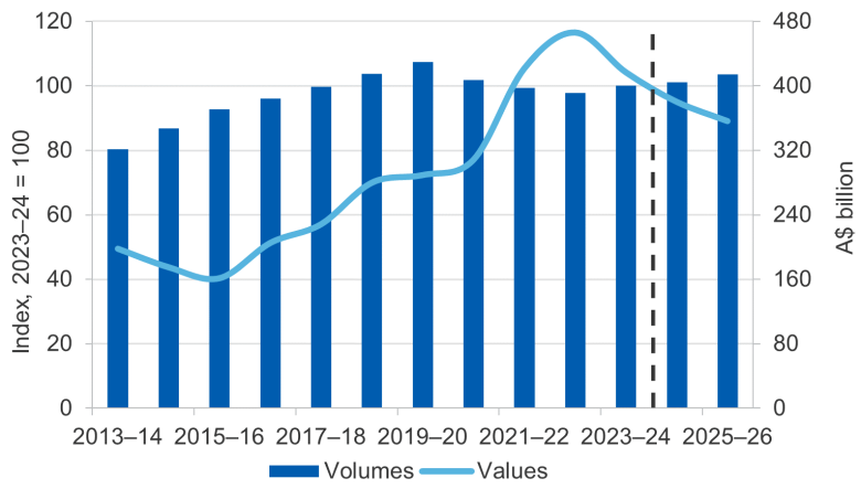 This chart shows Australia’s annual export values for major resource and energy commodities for the period 2014–14 to 2023-24, and the forecast through to 2025-26.