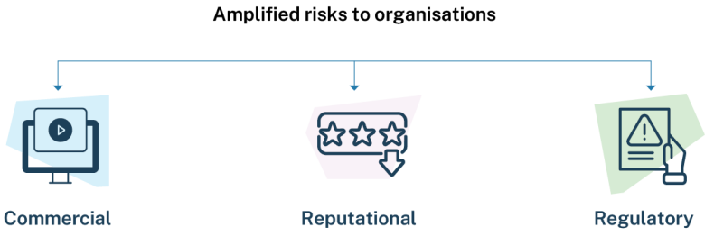 An infographic outlining the 3 areas of risks to organisations: commercial, reputational and regulatory. 
