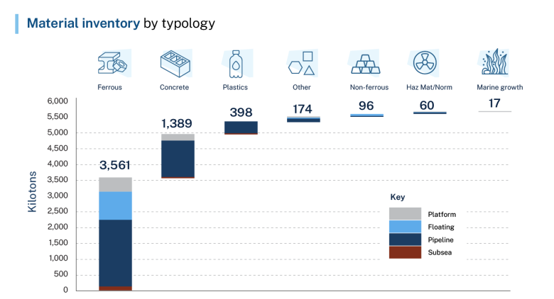 Material inventory by typology. Full description follows. 