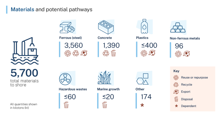 Materials and potential pathways. Full description follows. 