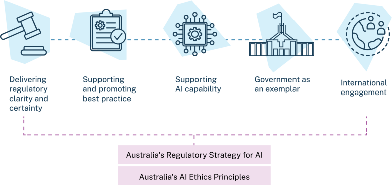 Infographic outlining the 5 actions being undertaken by government to support safe and responsible AI in Australia: Delivering regulatory clarity and certainty, Supporting and promoting best practice, Supporting AI capability, Government as an exemplar and International engagement. The 5 actions are underpinned by Australia's Regulatory Strategy for AI and Australia's AI Ethics Principles. 