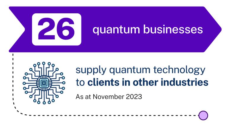 Infographic: 26 quantum businesses supply quantum technology to clients in other industries, as at November 2023.
