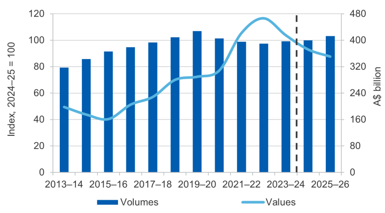 Australia’s resource and energy export values and volumes