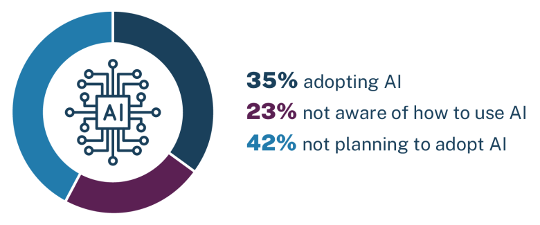 A pie chart outlining AI Adoption trends in industry, with 35% adoption AI, 42% not planning to adopt AI and 23% not aware of how to use AI. 
