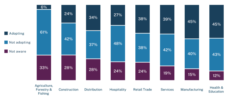 A bar chart showing AI Adoption trends by industry. Manufacturing, health and education lead all other industries with 45% adoption in this survey, with the lowest adoption in agriculture at 6% then construction at 24%.
