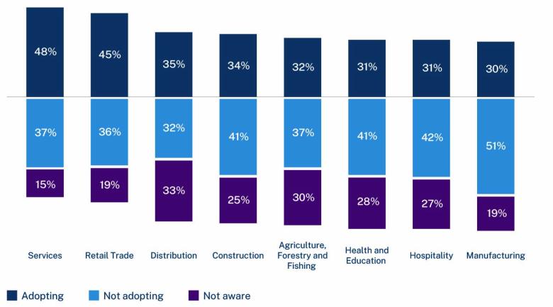 AI adoption by industry infographic. Data shows rate that each industry is adopting, not adopting and not aware in that order. Services (48%, 37%, 15%), Retail Trade (45%, 36%, 19%), Distribution (35%, 32%, 33%), Construction (34%, 41%, 35%), Agriculture, Forestry and Fishing (32%, 37%, 30%), Health and Education (31%, 41%, 28%), Hospitality (31%, 42%, 27%), Manufacturing (30%, 51%, 19%).