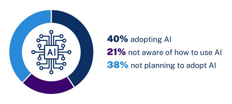 AI adoption trend infographic shows 40% adopting AI, 38% not planning to adopt AI, 21% no aware of how to use AI.