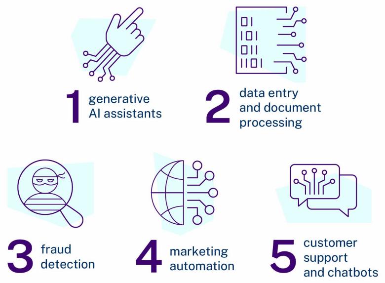 Top 5 AI applications infographic: 1 generative AI assistants, 2 data entry and document processing, 3 fraud detection, 4 marketing automation, 5 customer support and chatbots.