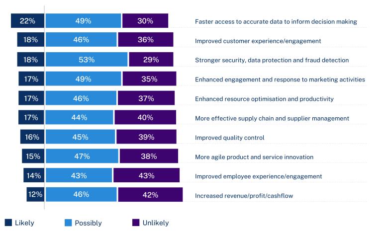 Business outcomes infographic. Data for each statement shows likely, possibly and unlikely in that order. Faster access to accurate data to inform decision making (22%, 49%, 30%). Improved customer experience/engagement (18%, 46%, 36%). Stronger security, data protection and fraud detection (18%, 53%, 29%). Enhanced engagement and response to marketing activities (17%, 49%, 35%). Enhanced resource optimisation and productivity (17%, 46%, 37%). More effective supply chain and supplier management (17%, 44%, 4