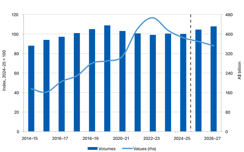 REQ June 2025 chart - Australia’s resource and energy export values and volumes