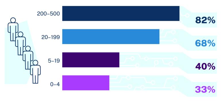 This infographic shows adoption stats and a bar graph for businesses of different sizes. Read the information in the text below.