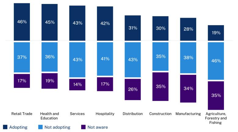 This infographic is a stacked bar chart showing stats for 8 industry sectors. Data is grouped by adopting, not adopting and not aware for each sector. Read the details in the text version below. 