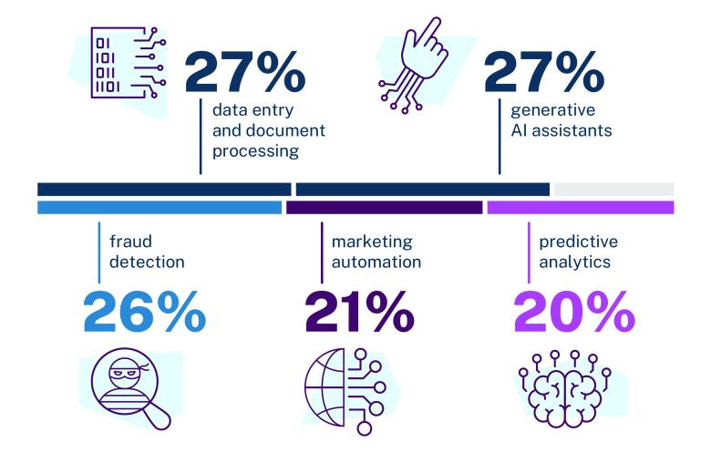 This infographic shows the top 5 AI applications businesses are adopting with stats and icons to represent the types of applications. Read the information in the text below.