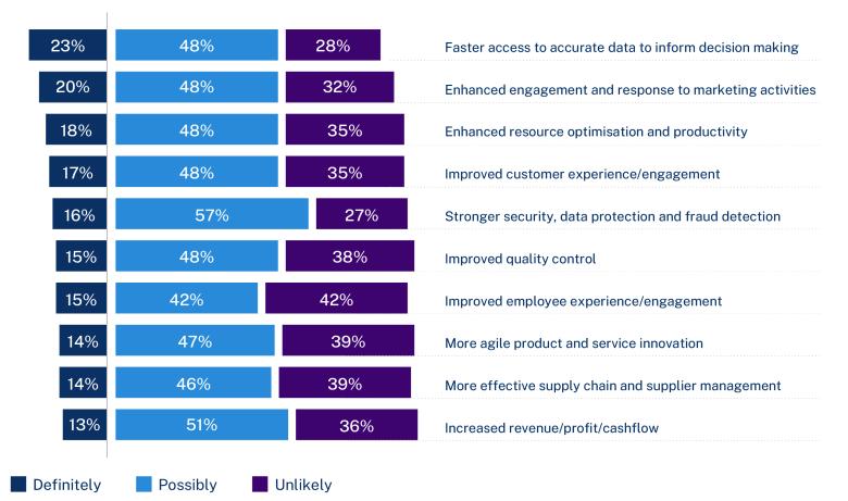 This infographic is a stacked bar chart showing stats for 10 business outcome statements. Respondents in the survey answered definitely, possibly or unlikely to each statement. Read the details in the text version below. 