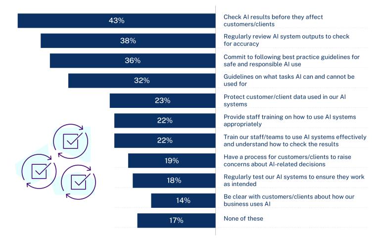 This infographic is a bar chart showing stats for 10 responsible AI practices. Respondents in the survey who are adopting AI answered which practices they have in place when using AI systems. Read the details in the text version below.
