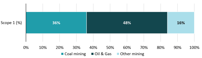 Scope 1 emissions: coal - 36%; oil and gas - 48%; other mining - 16%.