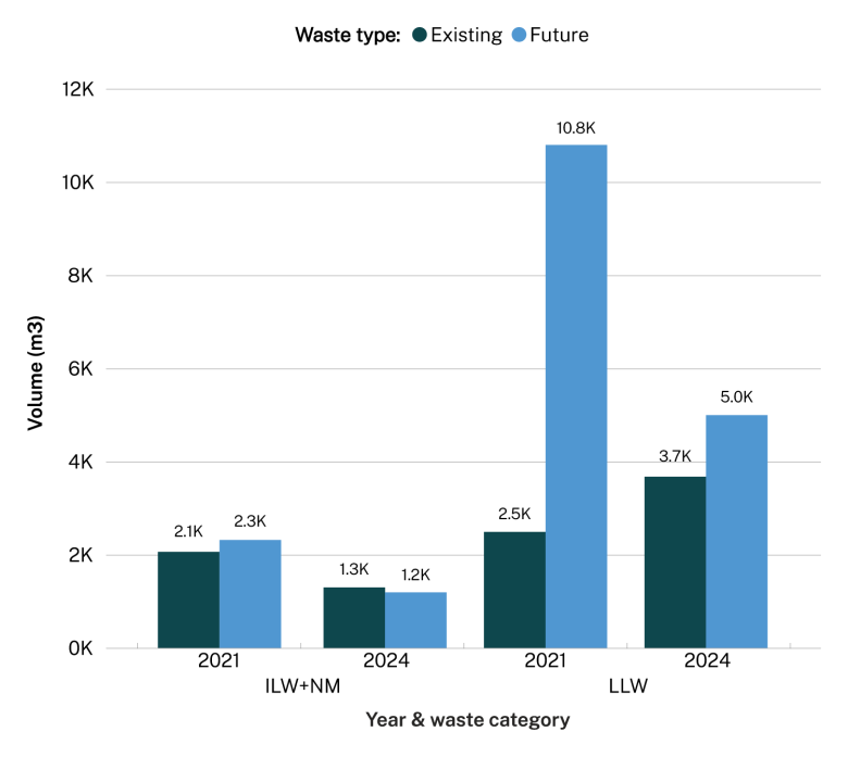 Comparison of 2021 and 2024 waste volumes. Data table on next tab.