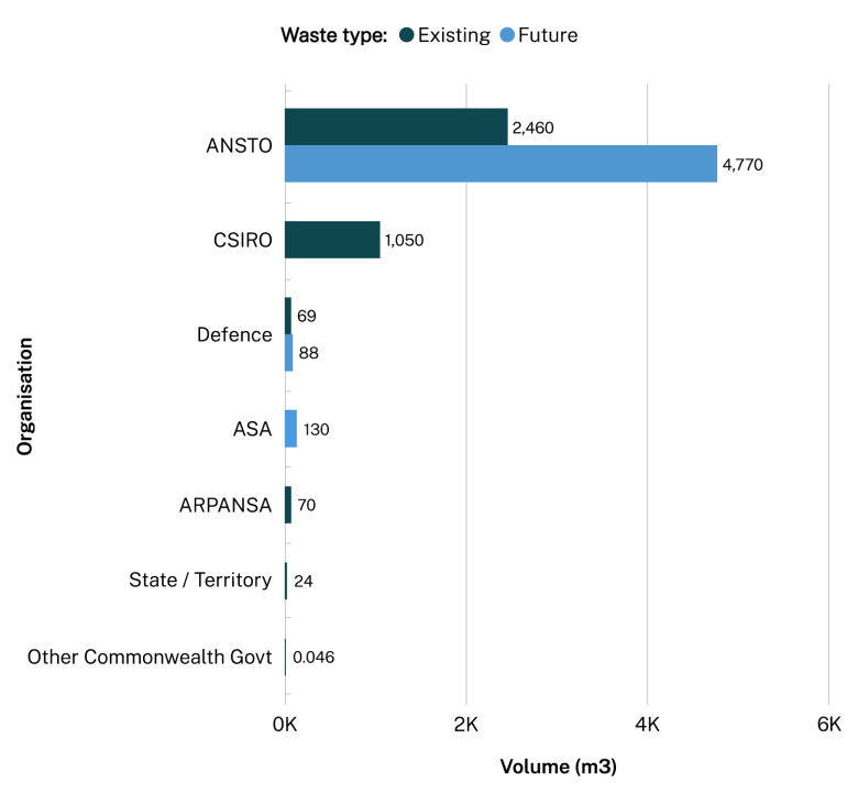 LLW volumes held by organisation. Data table on next tab.