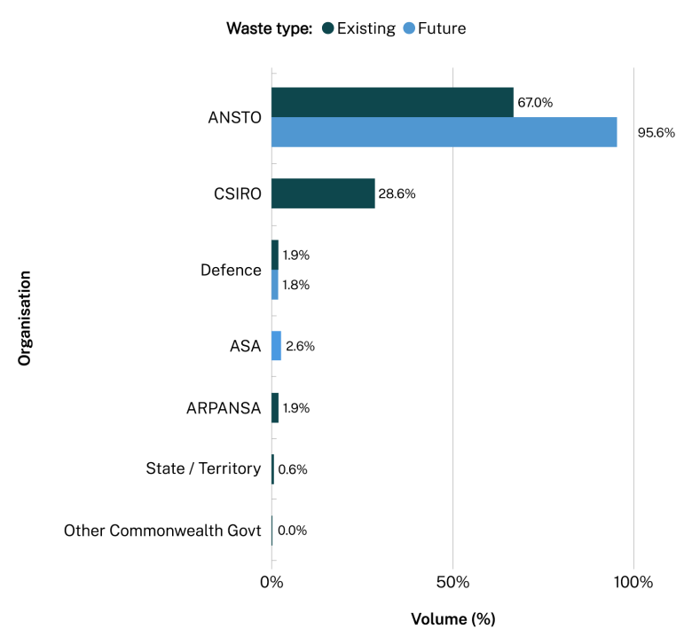 Total LLW volume percentages by organisations. Data table on next tab.