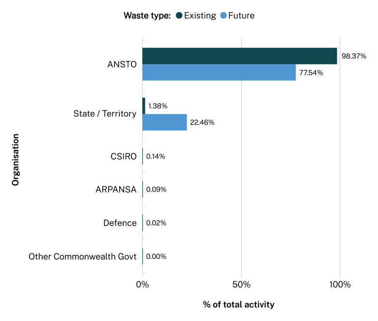 Percentage of total 2024 LLW activity by organisation. Data table on next tab.