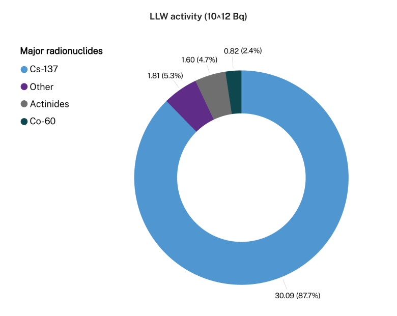 LLW activity by major radionuclides. Data table on next tab.