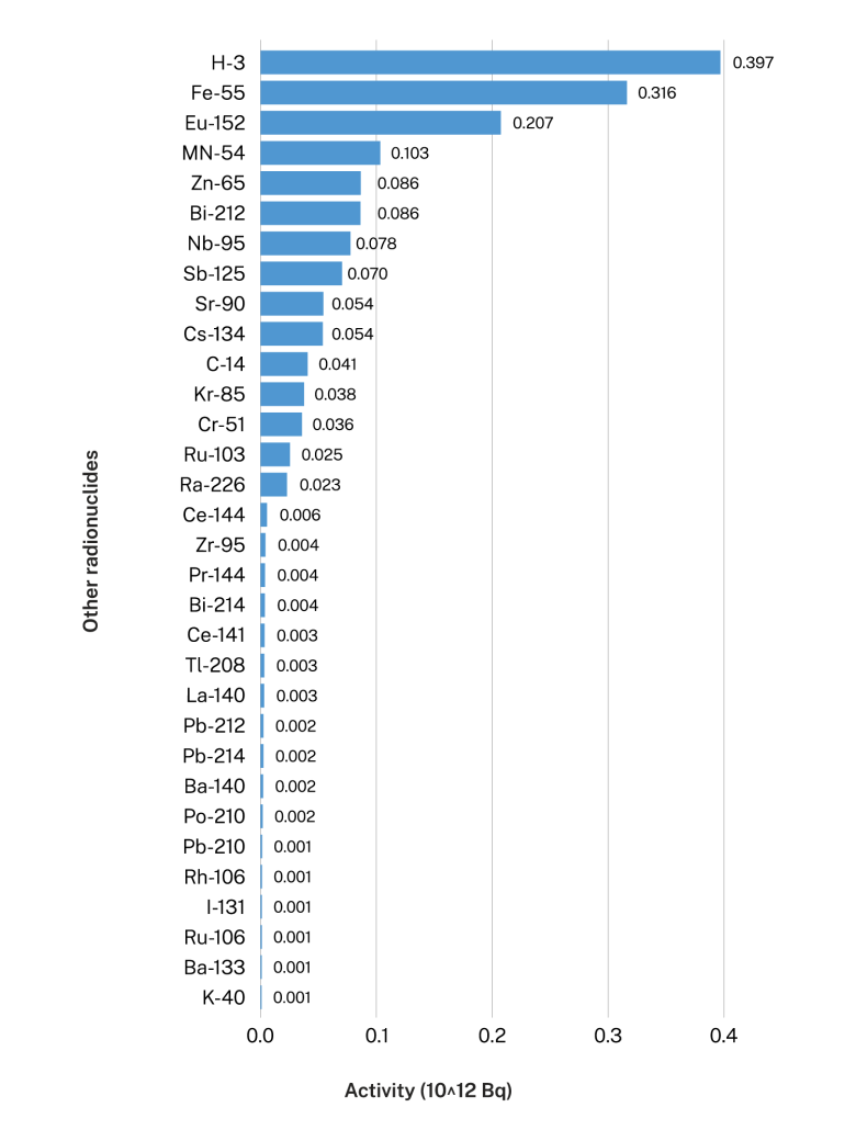Total LLW activity by other radionuclides. Data table on next tab.