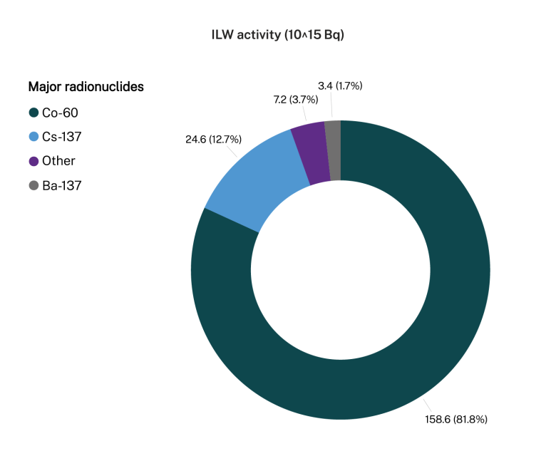 ILW activity by major radionuclides. Data table on next tab.