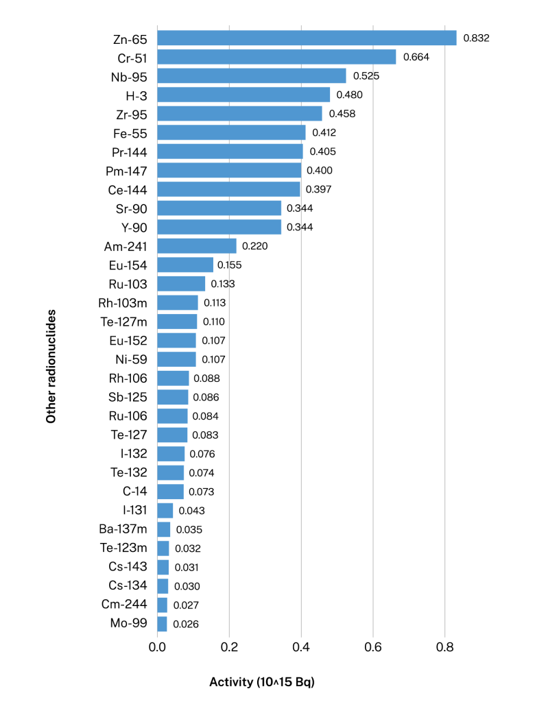 Total ILW activity by other radionuclides. Data table on next tab.