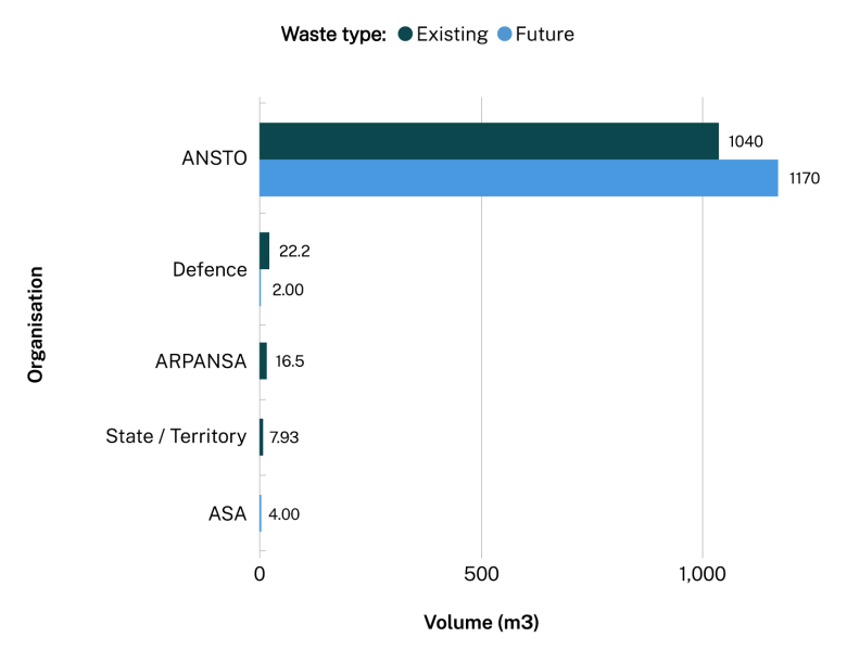LLW volumes m3 by organisation. Data table on next tab.