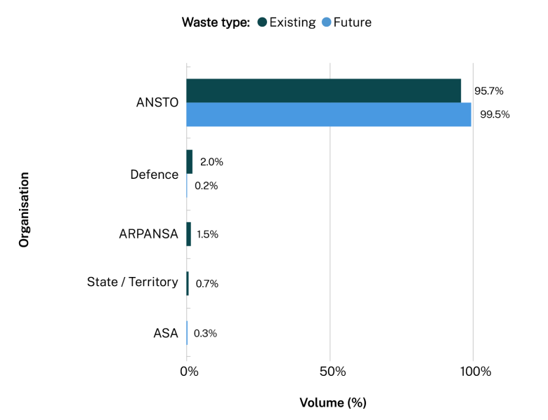 Total ILW volume percentages by organisations. Data table on next tab.