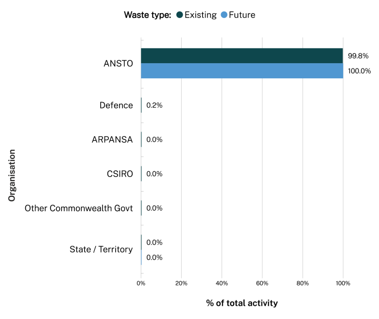 Percentage of total 2024 ILW activity by organisation. Data table on next tab.