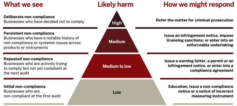 A pyramid showing 4 levels of response to non-compliance. 