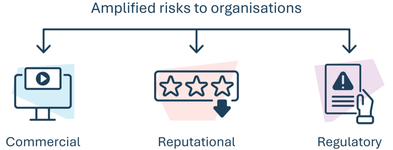 An image of three risks amplified to organisations when using AI: commercial, reputational and regulatory.