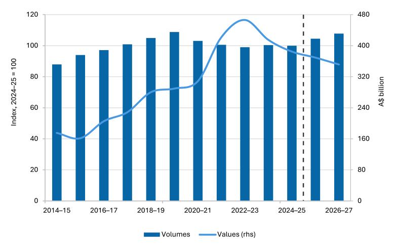 REQ September 2025 chart - total values and volumes