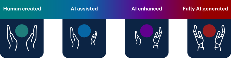 A spectrum showing the progression of content from human created to fully AI-generated.