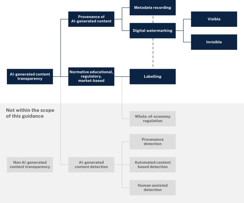 Graphic illustrating the scope of this guidance. Full description follows.