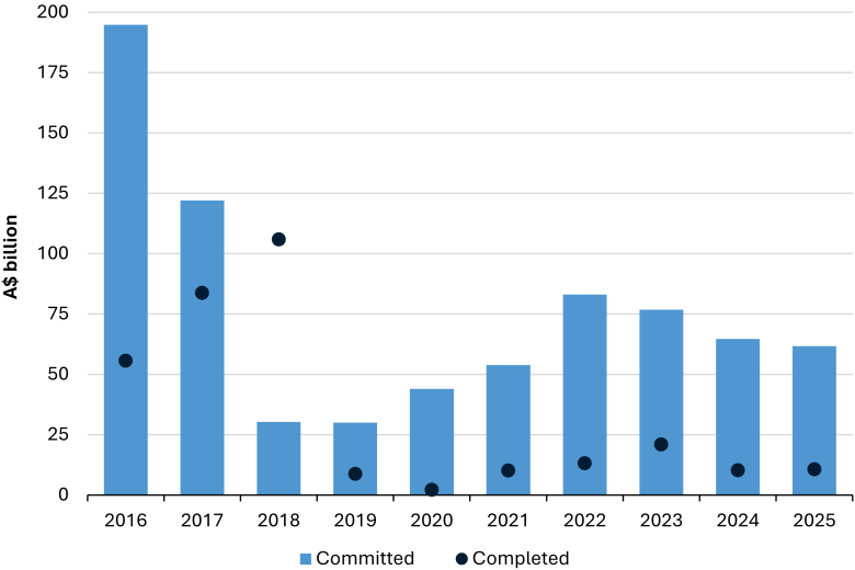 REMP 2025 chart - total values and volumes
