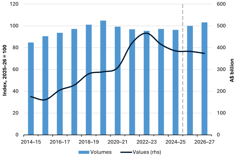 REQ December 2025 chart - total values and volumes