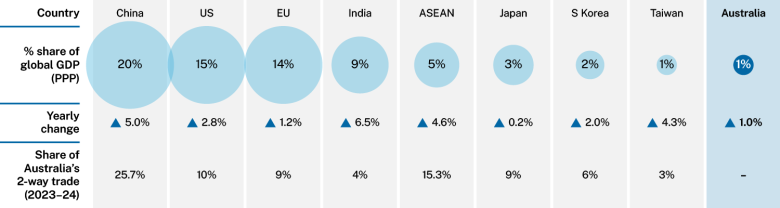 REQ June 2026 chart - macroeconomic outlook