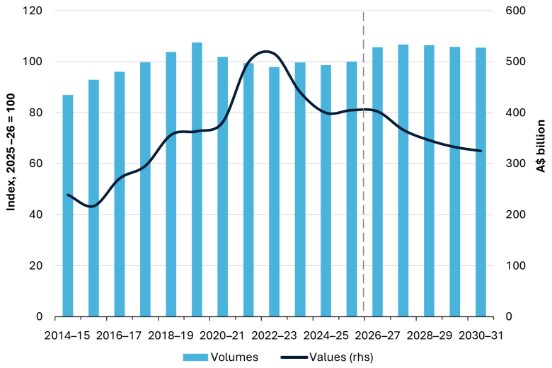 REQ June 2026 chart - total values and volumes real