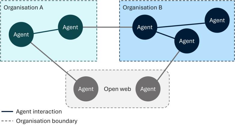 The figure depicts a network of AI agents distributed across three domains: Organisation A, Organisation B and the open web. Organisation A contains two connected agents. Organisation B contains three connected agents, including interactions among agents within the organisation. One agent in Organisation A is connected to an agent in Organisation B, showing interaction across organisational boundaries.