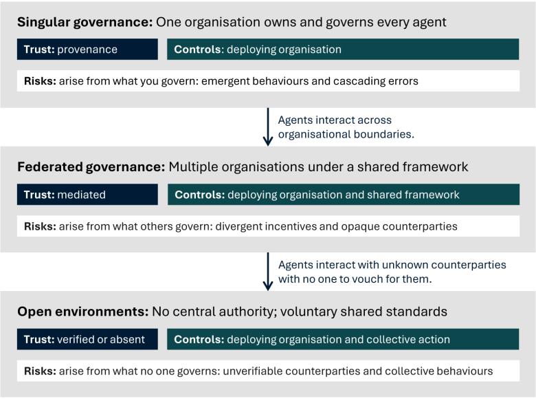 This diagram illustrates how trust, control and risk change as AI agent interactions move beyond a single organisation. The top section describes singular governance, where one organisation owns and governs every agent in the system. Trust is based on provenance because all agents originate from the same organisation. Control rests with the deploying organisation. The main risks arise from what that organisation governs, including emergent behaviours and cascading errors within the system.