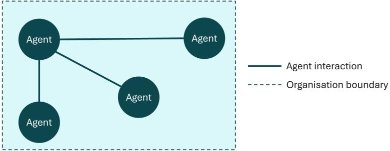 This diagram shows a network of four AI agents operating within a single organisation. The agents are enclosed within a dashed rectangular boundary representing the organisation boundary. Solid lines between agents represent agent-to-agent interactions. One agent near the upper left acts as a central connection point. It is linked to three other agents: one positioned to the upper right, one positioned to the lower left, and one positioned to the lower right.