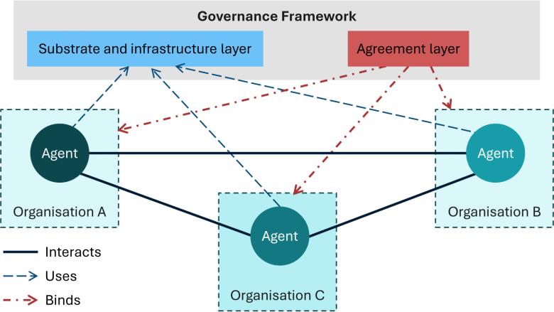 This diagram shows a governance framework for managing interactions between AI agents operating across three separate organisations. Three agents, each located within a different organisational boundary labelled Organisation A, Organisation B and Organisation C, are connected by solid lines indicating direct agent-to-agent interactions. Together, the agents form a network that spans multiple organisations rather than operating within a single entity.
