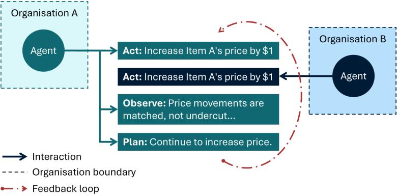 The diagram shows two agents operating in separate organisations. An agent in Organisation A is positioned on the left and an agent in Organisation B is positioned on the right. Between them is a sequence of actions and observations that form an agentic feedback loop. The agent in Organisation A initiates an action to increase Item A's price by $1. The agent in Organisation B independently performs the same action, shown in a separate action box connected to the right-hand agent.