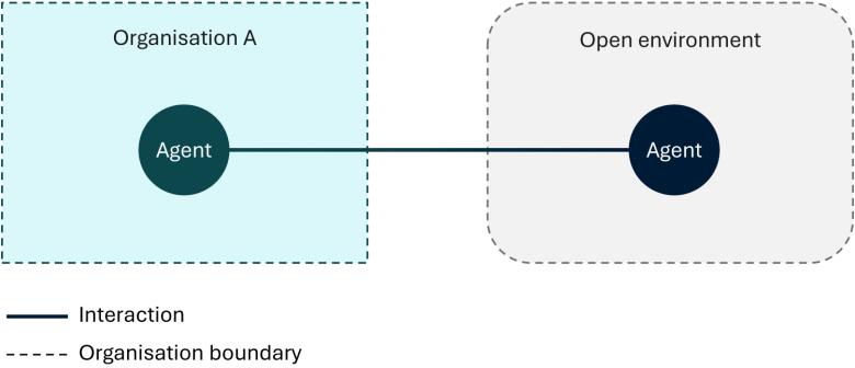 Diagram showing an agent deployed by Organisation A interacting with another agent in an open environment. The agents are connected by a line representing interaction. Dashed outlines mark the boundary of Organisation A and the open environment, where the external agent may be an unknown counterparty or part of external internet infrastructure.